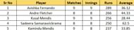 Most Runs list after the conclusion of Eliminator